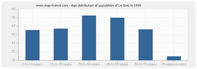 Age distribution of population of Le Grez in 1999